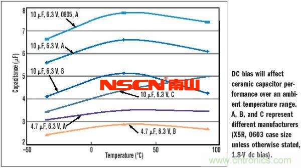 10μF，6.3V，X5R陶瓷電容外殼尺寸的變化
