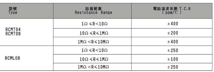 貼片排阻阻值范圍與溫度系數(shù)對應關系圖